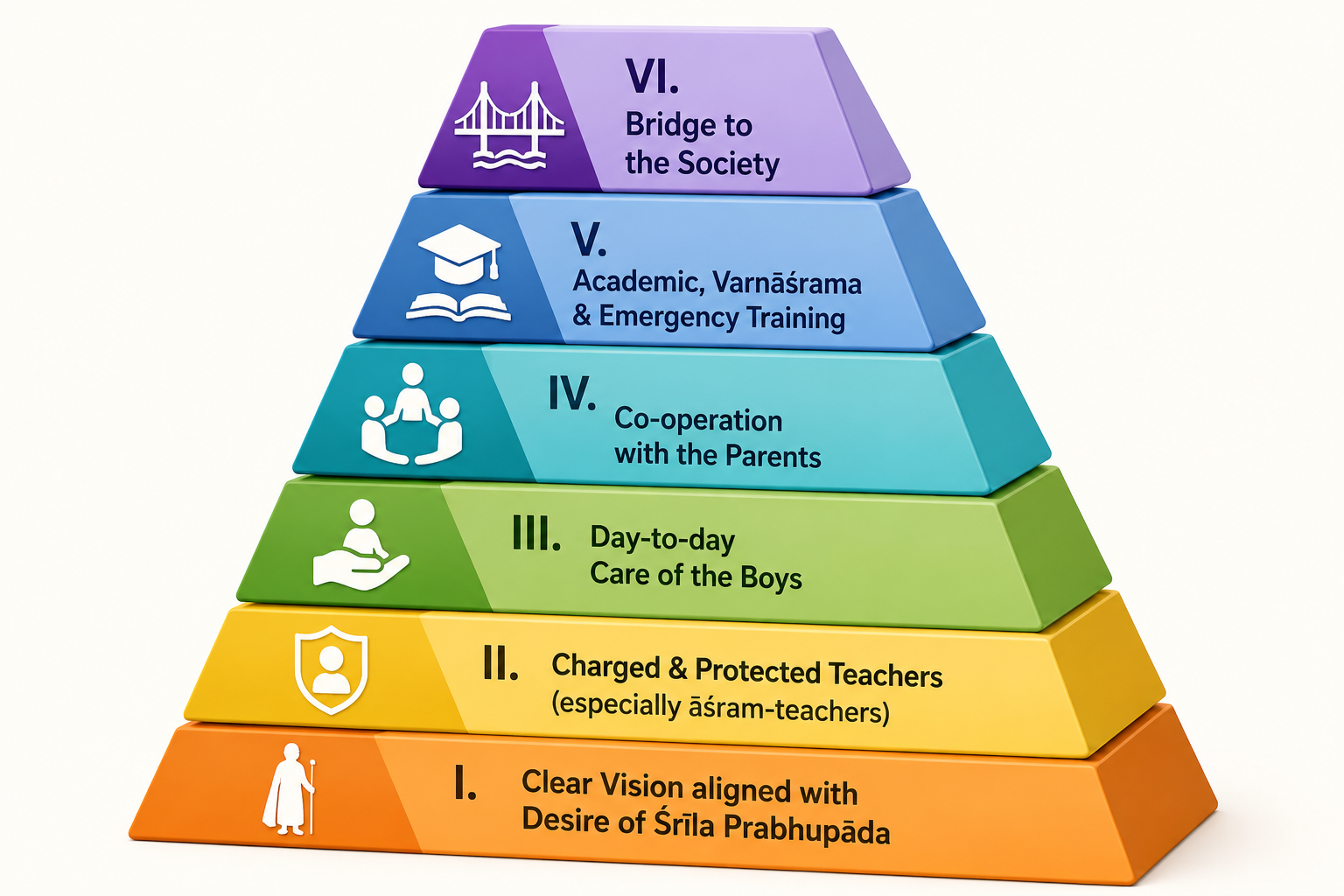 Six-level pyramid showing the layers of Gurukula education